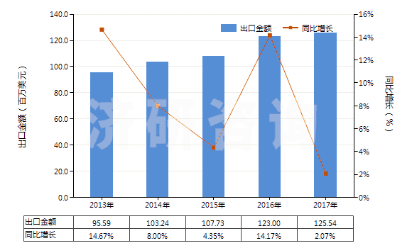 2013-2017年中國(guó)初級(jí)形狀已塑化的聚氯乙烯(HS39042200)出口總額及增速統(tǒng)計(jì)